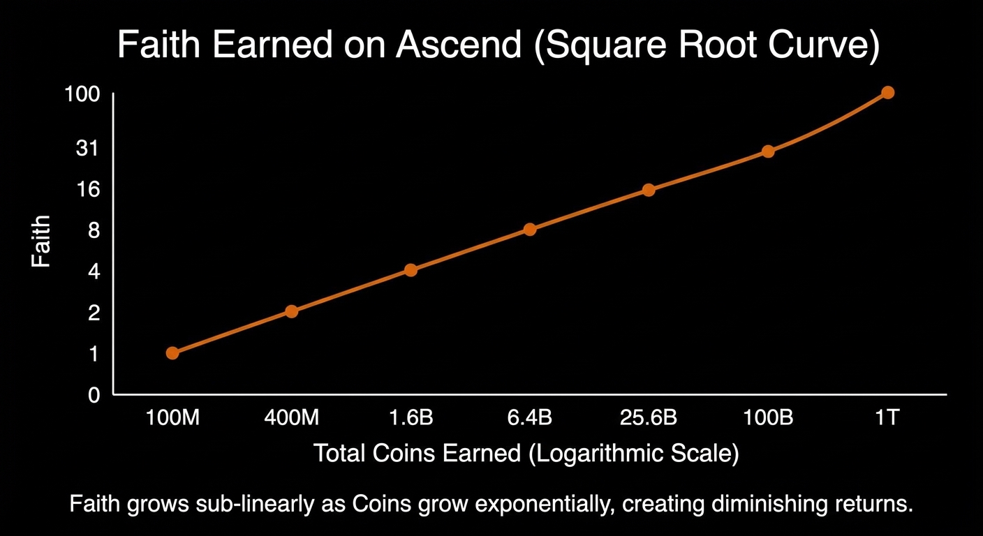 Graph showing Faith earned based on coins collected