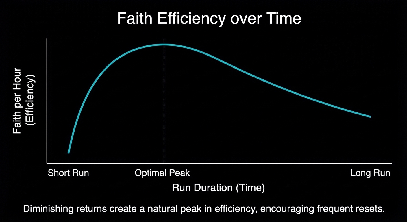 Graph showing Faith efficiency over time