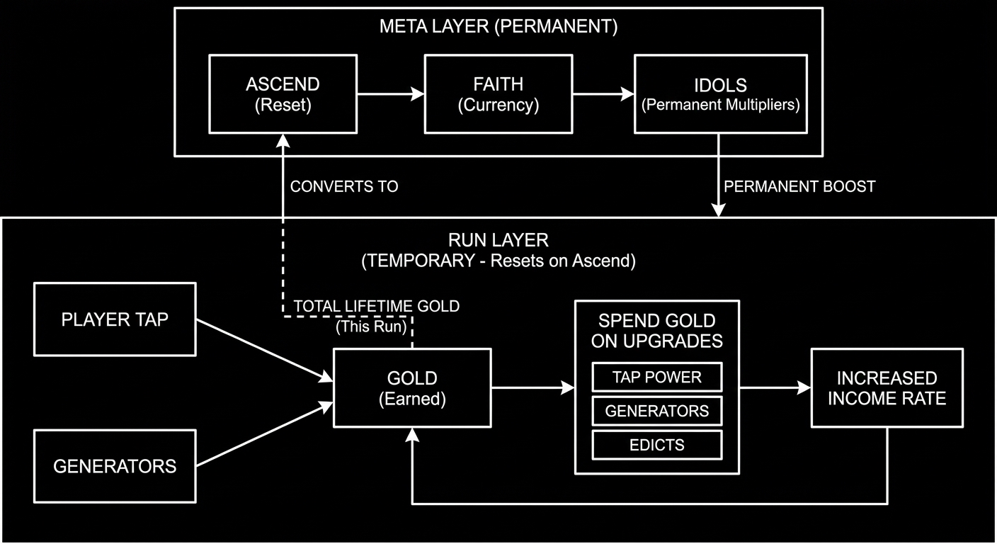 Cult of Coin gameplay loop diagram